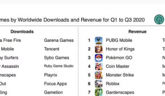 PUBG Mobile, 2020’nin en çok kazandıran oyunu oldu ve 2 milyar dolar gelir elde etti!