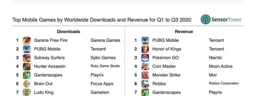 PUBG Mobile, 2020’nin en çok kazandıran oyunu oldu ve 2 milyar dolar gelir elde etti!
