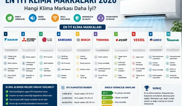 En İyi Klima Markaları Rehberi